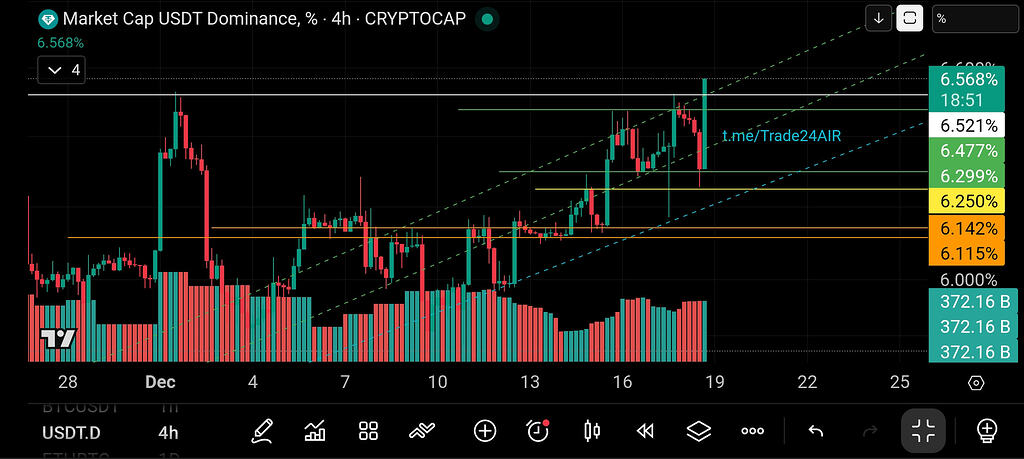 تحلیل دامیننس تتر ۴ ساعته