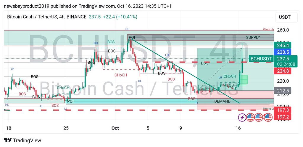 Bch طبق تحلیل قبلی به قیمت هدف رسید
