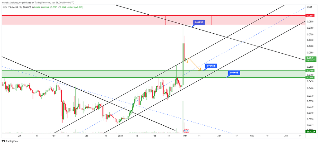 تحلیل ارز xem(nem) در تایم فریم روزانه (d)