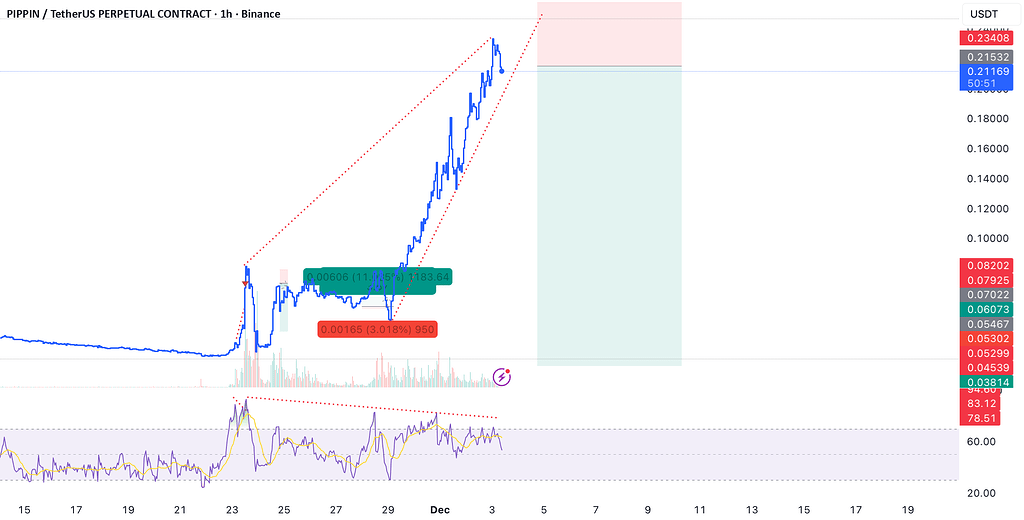 📉 تحلیل فروش کوتاه‌مدت pippin