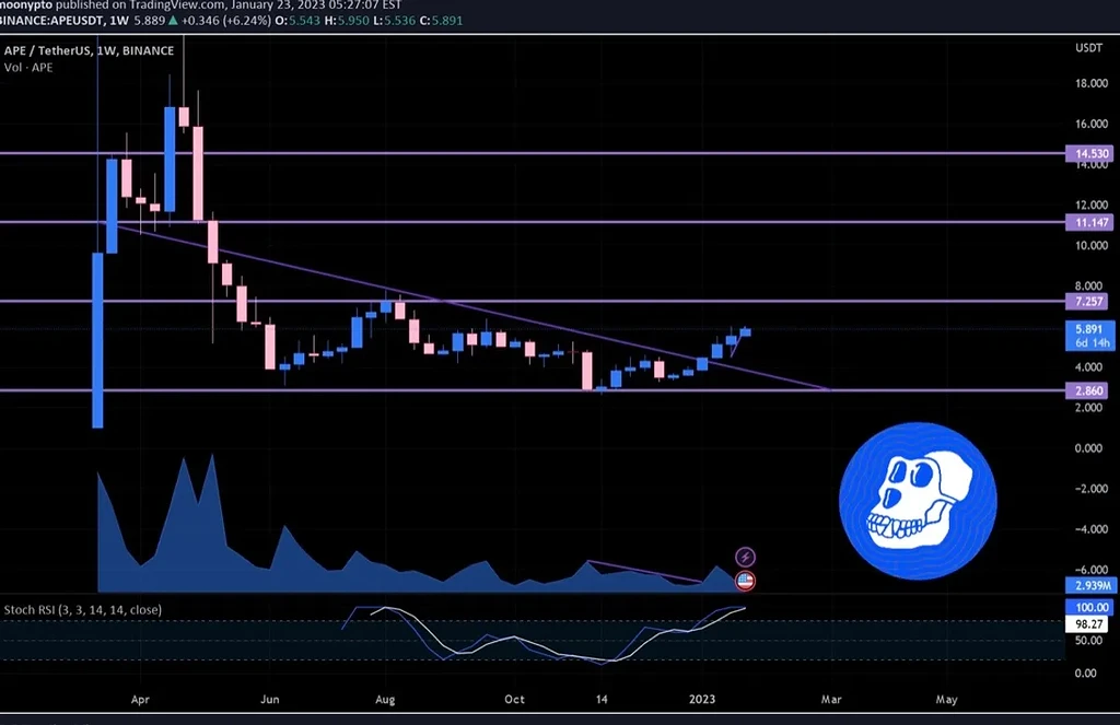 Ape coin مقاوت اصلی خودشو میتونه بشکنه؟