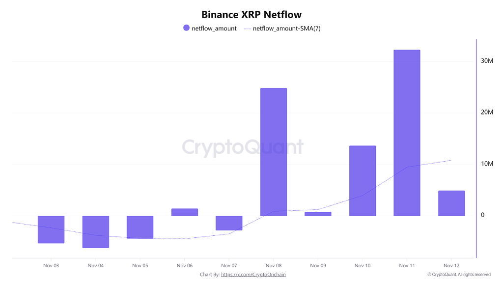 لحظه سرنوشت‌ساز xrp: تقابل راه‌اندازی etf با فشار فروش نهنگ‌ها 🐋