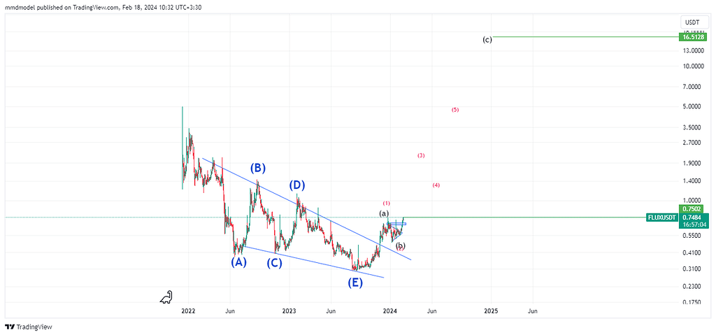 Flux در مدار صعود