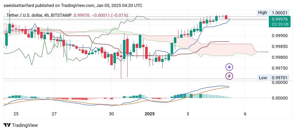 وضعیت تتر کوتاه مدت و بلند مدت خوب بخون
