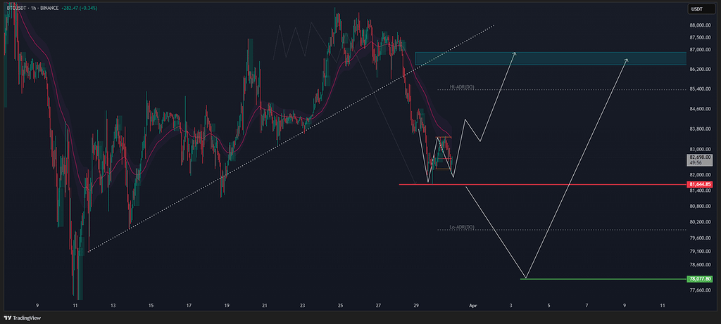 روند احتمالی بیت کوین در هفته اینده و نقدینگی