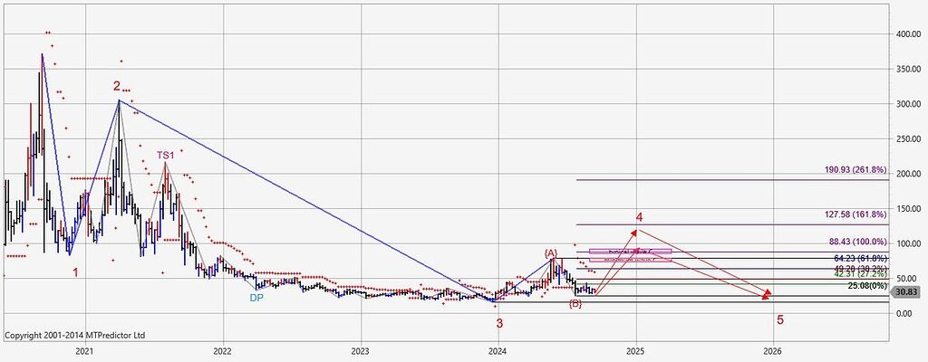Zec timeframe weekly