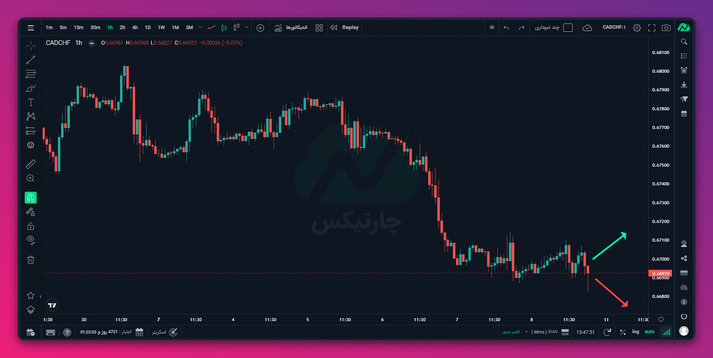 نزول بسیار بالا تا زیر ۸۰۰ تا ۴ ساعت دیگر همگی فروش رو بزنید و ۴ ساعت دیگه به بعد موقعی برای خرید پله ای و سود عالی