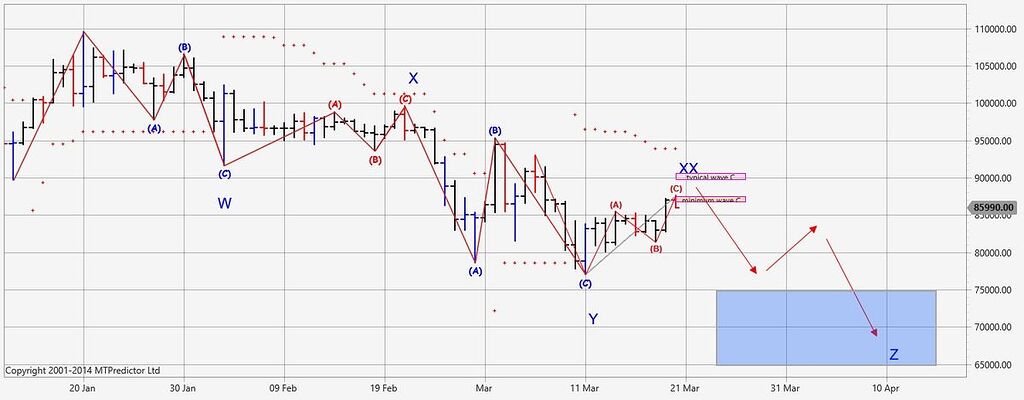 Btc time frame daily
