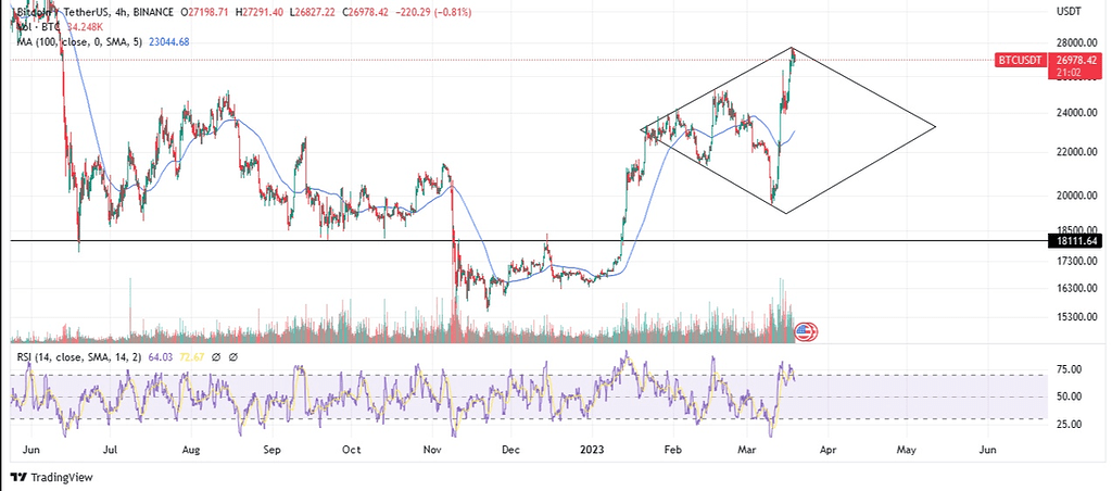 تحلیل بیت و الگوی دیاموند