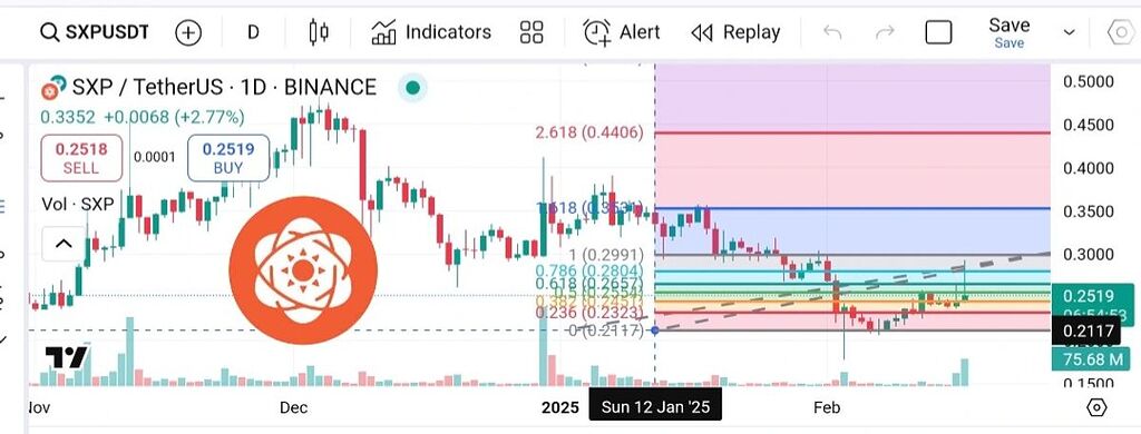 ثبت اشکال صعودی ارز Sxp