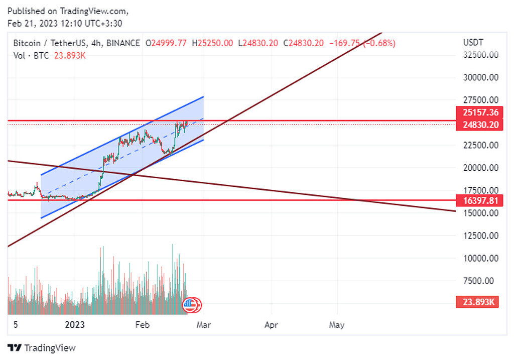 نظر شخصی: تمایل بیت برای صعود و لمس 27k