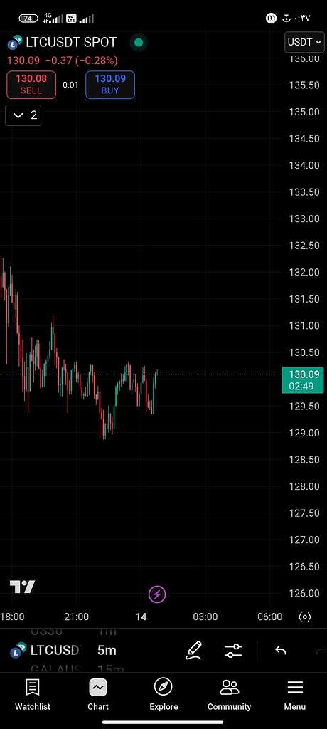 سیگنال ترید ltc/usdt: ورود، حد سود و حد ضرر 💰