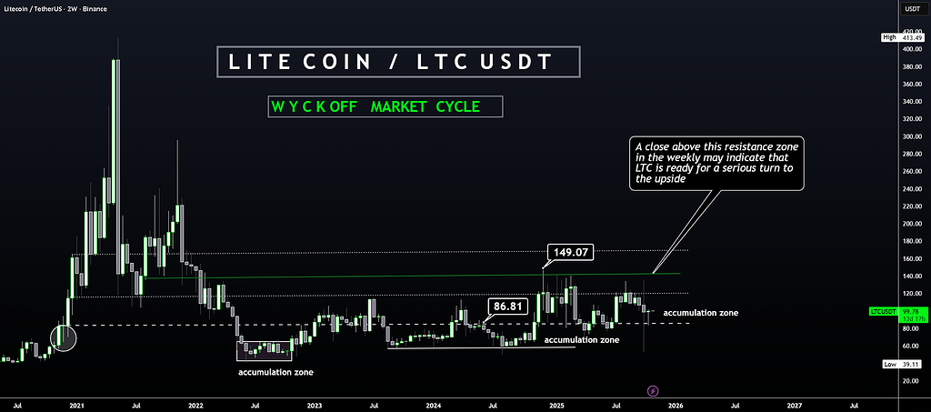 لایت‌کوین (ltc) - پتانسیل بزرگ برای سال ۲۰۲۶ 📈