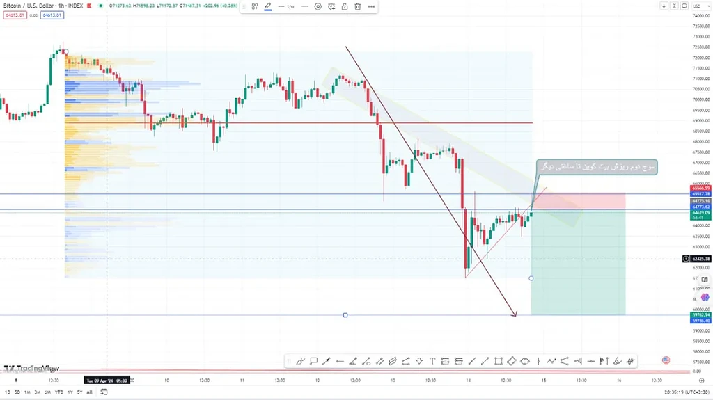 ریزش شدید بیت کوین در چهار ساعت آینده