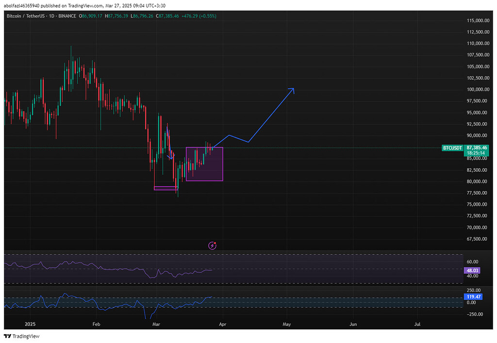 پیشبینی ریسکی btc/usdt در تایم فریم یک روزه تاریخ 7فروردین