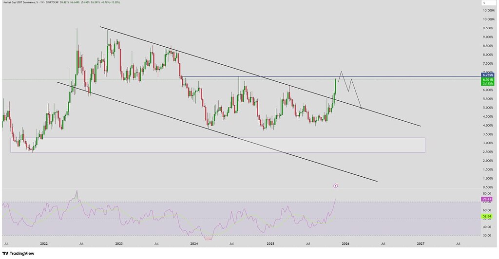 تحلیل دامیننس تتر و تاثیر آن بر رشد بیت کوین 📈