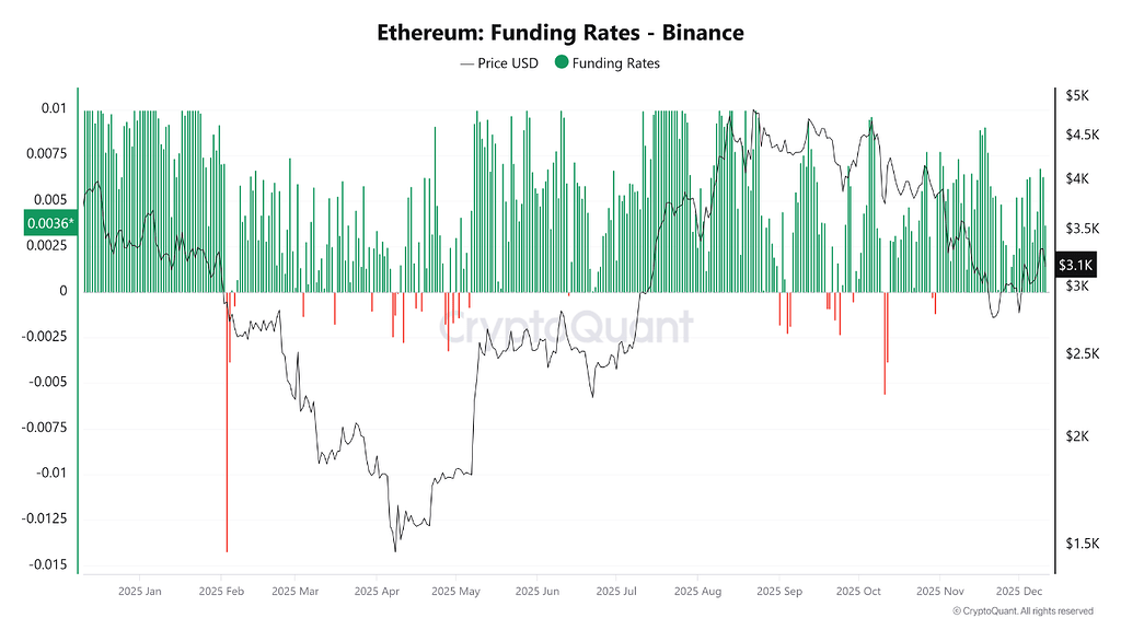تقاضای فیوچرز برای رالی اتریوم کافی نیست 📊