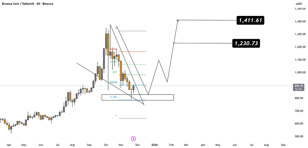 سیگنال صعودی برای bnb 📈