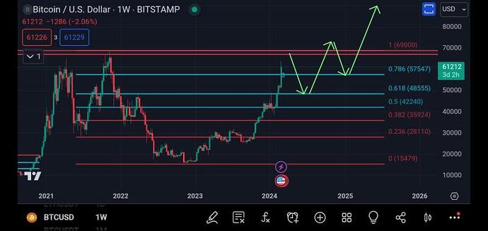تثبیت کندل ماهانه بالایه ۴۸ هزار دلار ، بازار گاوی شروع شد !! تثبیت کندل ماهانه بالایه ۴۸ هزار دلار ، بازار گاوی شروع شد !!