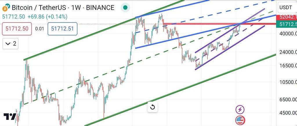 اصلاح قیمت بیت کوین