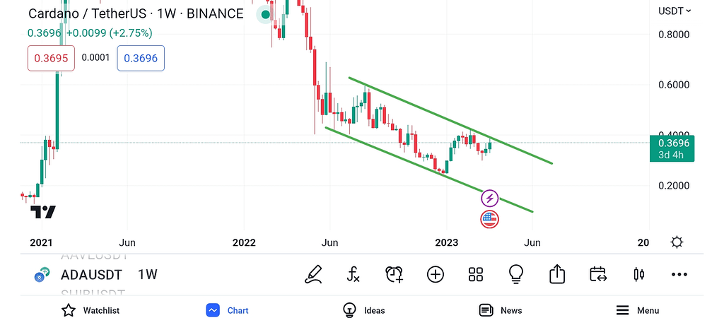 تحلیل کاردانو(محدوده‌مناسب‌خرید‌کجاست؟)🧐