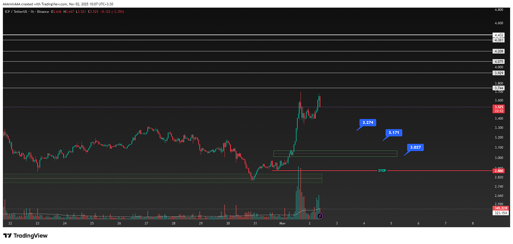 تحلیل موقعیت‌های خرید icp با تعیین حد سود ووحد ضرر 📈
