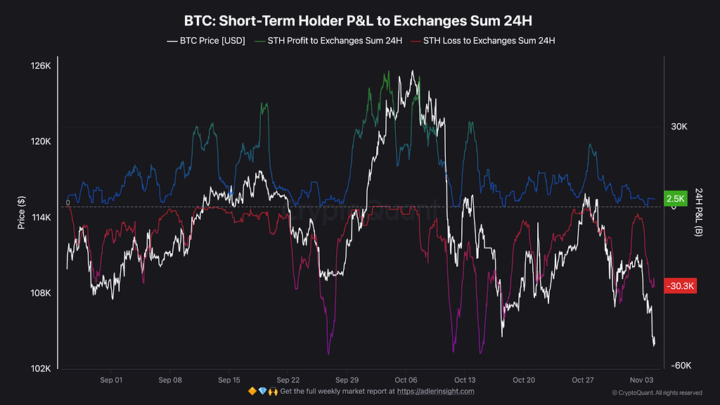 فشار روی هولدرهای کوتاه‌مدت؛ فروش در ضرر در حال تشدید است 📉