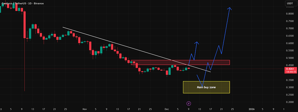کاردانو: شکست خط روند یا ورود به ناحیه طلایی؟