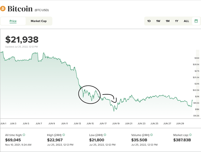 برسی ارتباط نرخ بهره امریکا و بیت کوین برسی ارتباط نرخ بهره امریکا و بیت کوین