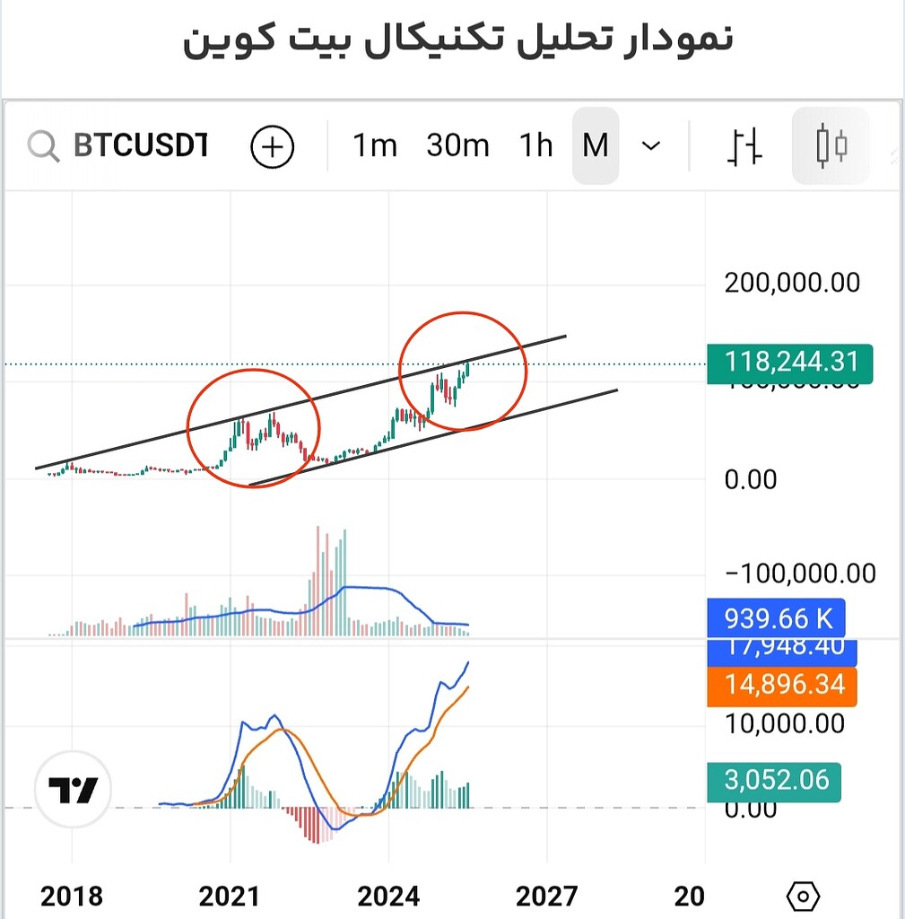 تحلیل خط روند و رشد دوبرابری بازار 📈