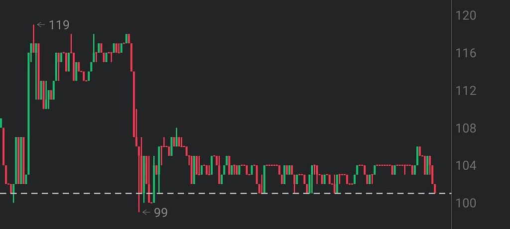 سود « بازه زمانی کوتاه مدت »