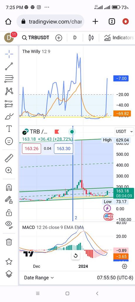 تکنیکال trb در تایم فریم روزانه