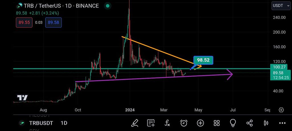 ارز trb درحال اماده پامپ تا 98 دلار