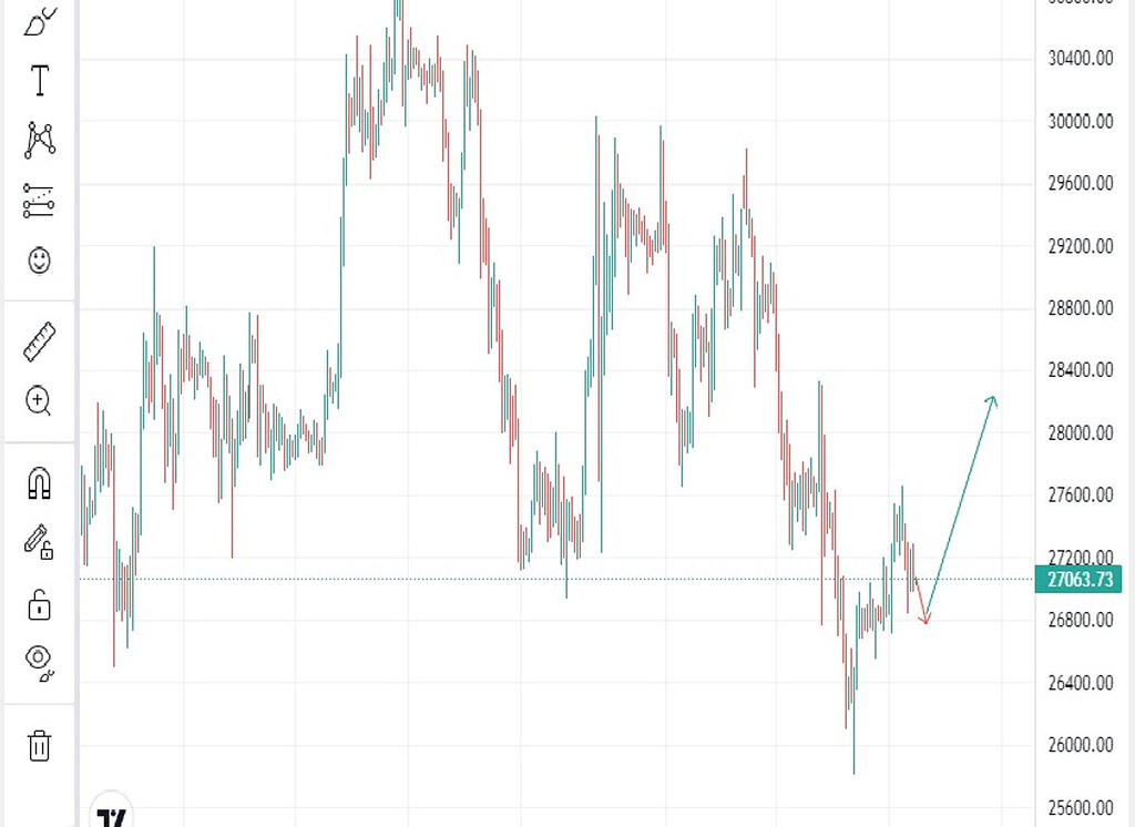 Btc تایم فریم 4 ساعته نزولی ولی تایم فریم روزانه صعودی