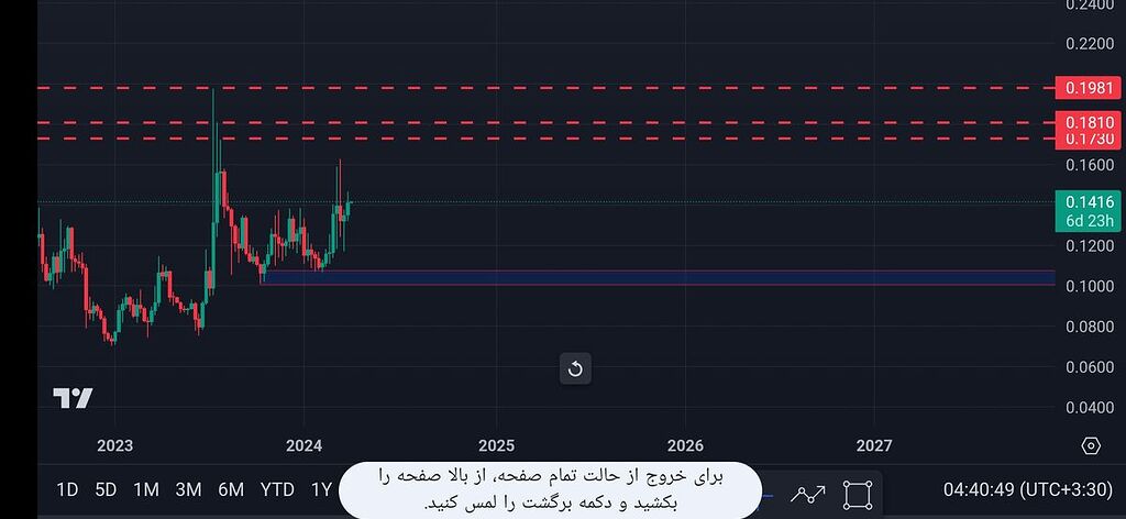 پتانسیل بالایی جهت صعود داره