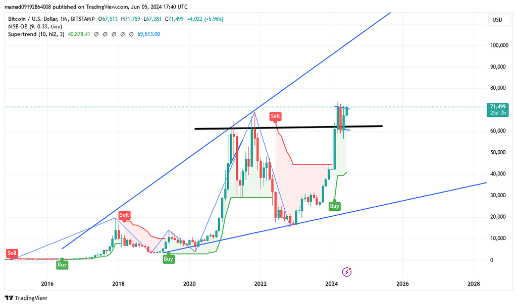 ودر اخر بیت کوین به 100 هزار دلار میرسد