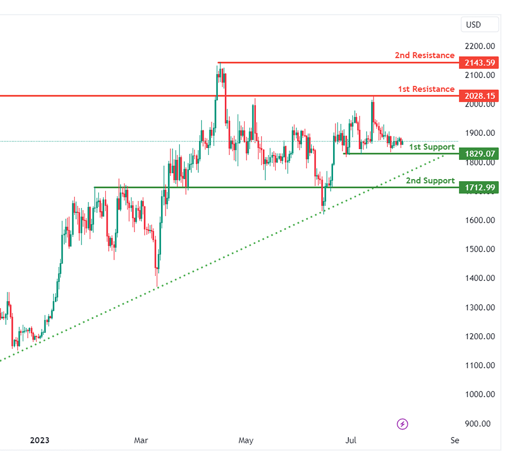 تحلیل پرایس اکشن اتریوم