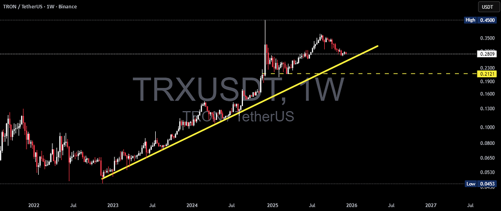 ترون: تست خط روند بلندمدت 📉