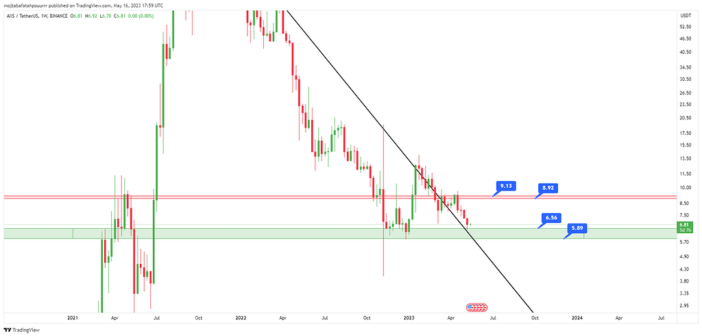 تحلیل ارز axs/usdt در تایم فریم هفتگی w