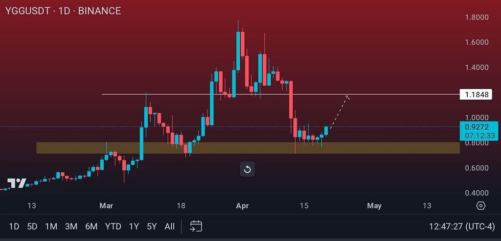 روند حرکت ییلد گیمز