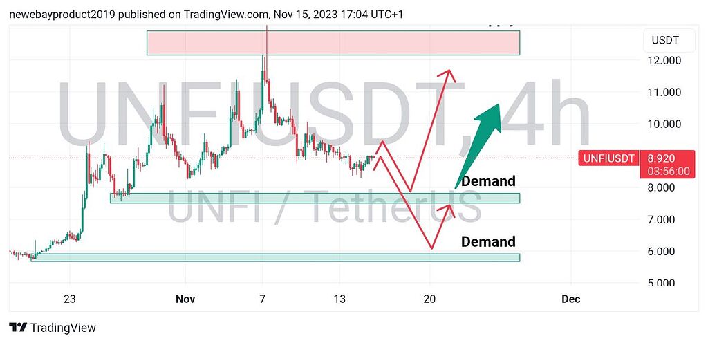 تحلیل چارت ۴ ساعته unfi