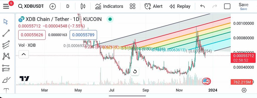 تحلیل و ترسیم اشکال صعودی در ارز xdb chain