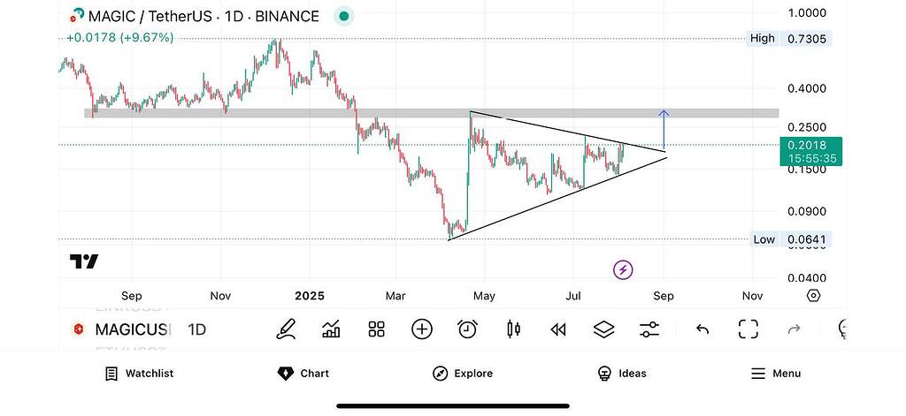 تحلیل تکنیکال مجیک (magic) در تایمفریم روزانه: اهداف قیمتی و الگوها 📈