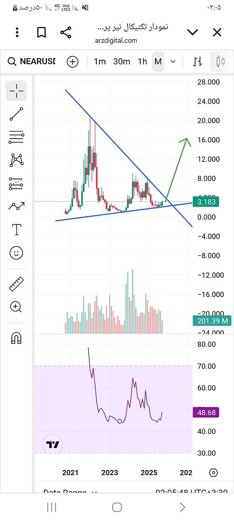 پیش‌بینی صعودی قیمت نیر پروتکل: شکست مثلث فشردگی ماهانه 📈