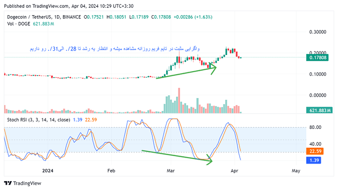 تحلیل دوج در 16 فروردین قیمت 176/. در تایم فریم روزانه