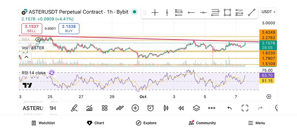 پیش‌بینی صعودی Aster:
رسیدن به ۱۰ دلار پس از شکست روند! 🚀