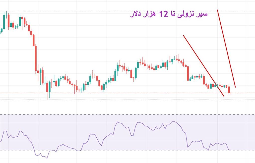 دو ماه پیش: بیت کوین به کانال 10.000 دلار خواهد رسید و تلورانس خرید و فروش بین 13.000 تا 15.000 دلار خواهد بود