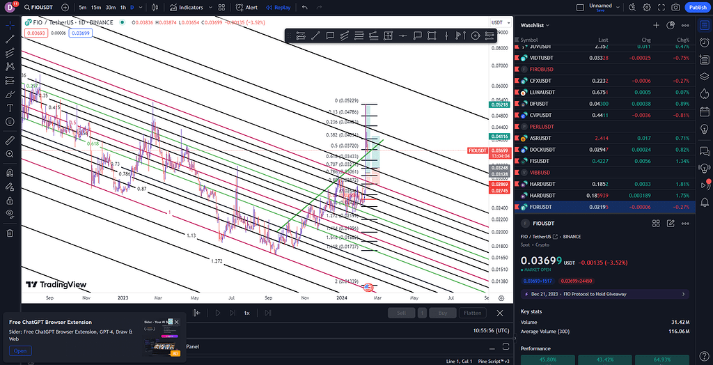 تحلیل کوتاه مدت ارز fio