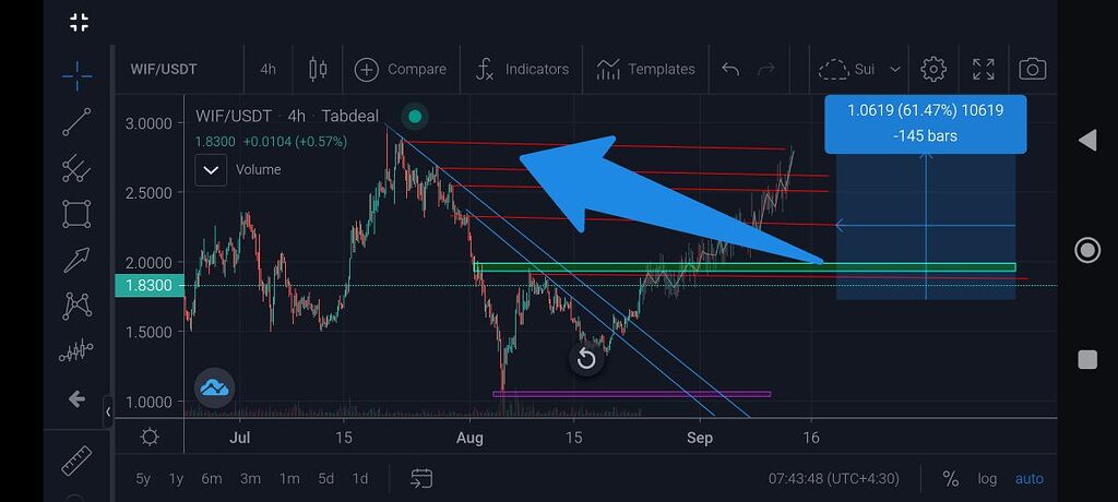 صعود در صورت شکستن مقاومت سبز رنگ