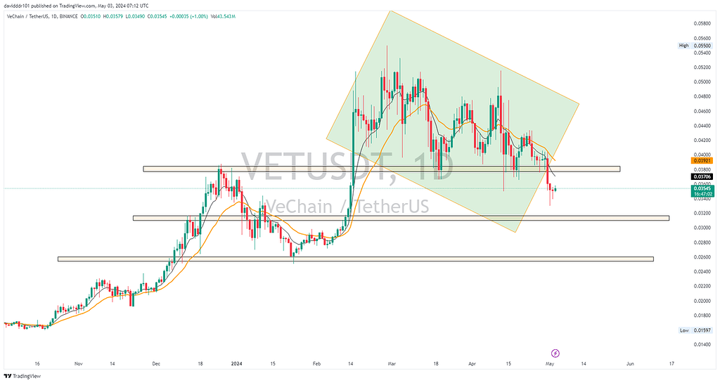 تحلیل {VeChain} مولتی تایم